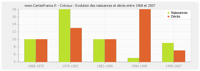 Crévoux : Evolution des naissances et décès entre 1968 et 2007