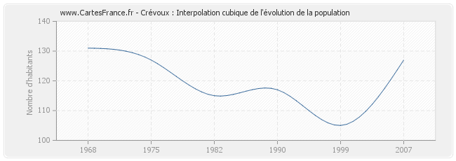 Crévoux : Interpolation cubique de l'évolution de la population