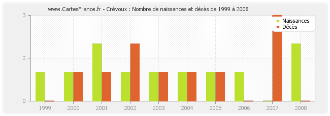 Crévoux : Nombre de naissances et décès de 1999 à 2008
