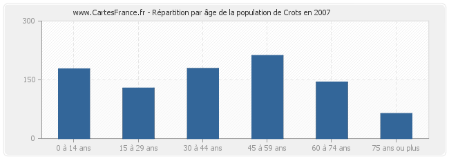 Répartition par âge de la population de Crots en 2007