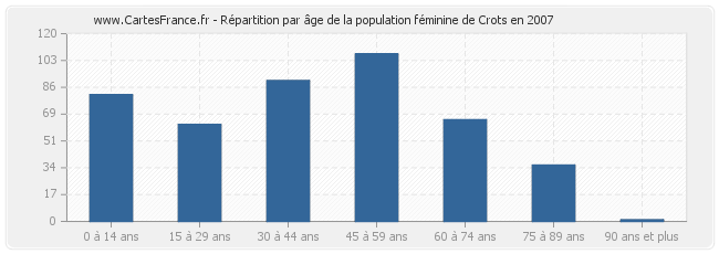 Répartition par âge de la population féminine de Crots en 2007