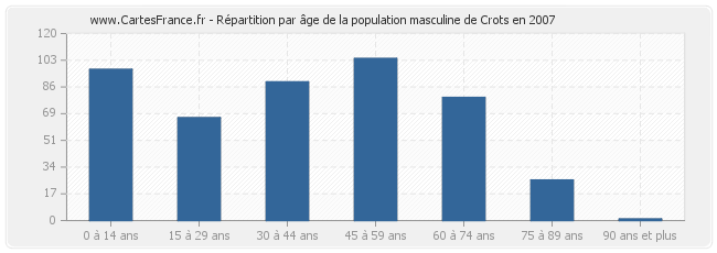 Répartition par âge de la population masculine de Crots en 2007