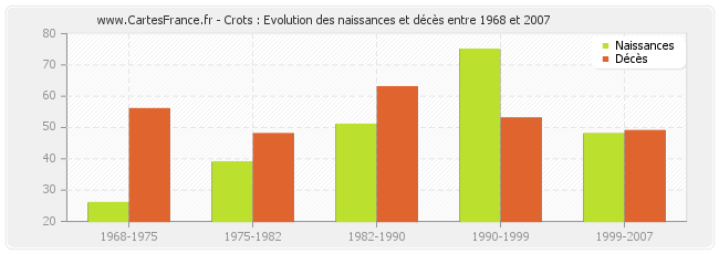 Crots : Evolution des naissances et décès entre 1968 et 2007