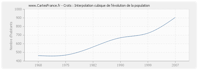 Crots : Interpolation cubique de l'évolution de la population
