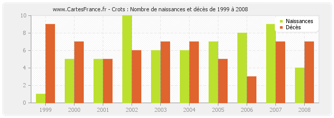 Crots : Nombre de naissances et décès de 1999 à 2008