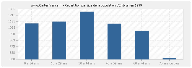 Répartition par âge de la population d'Embrun en 1999
