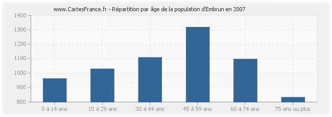 Répartition par âge de la population d'Embrun en 2007