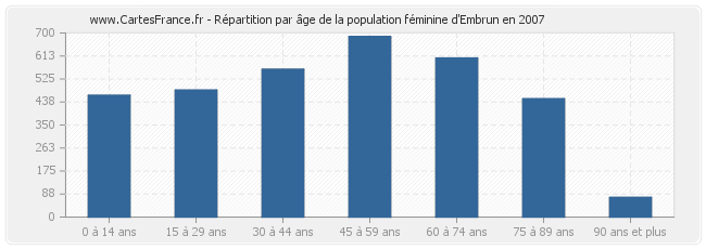 Répartition par âge de la population féminine d'Embrun en 2007