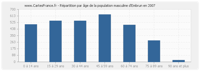 Répartition par âge de la population masculine d'Embrun en 2007