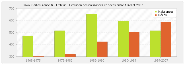 Embrun : Evolution des naissances et décès entre 1968 et 2007