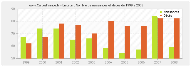 Embrun : Nombre de naissances et décès de 1999 à 2008