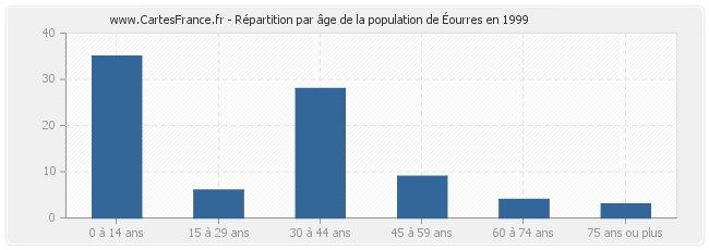 Répartition par âge de la population d'Éourres en 1999