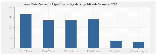 Répartition par âge de la population d'Éourres en 2007