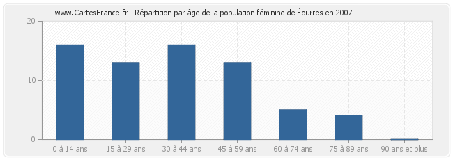 Répartition par âge de la population féminine d'Éourres en 2007