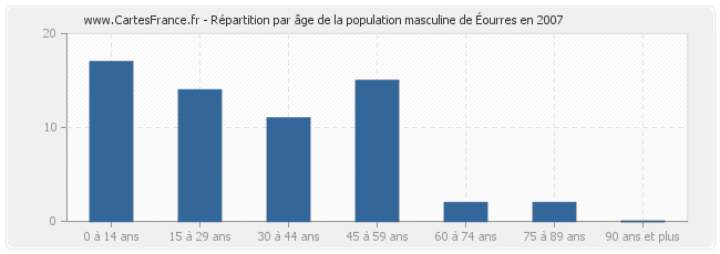 Répartition par âge de la population masculine d'Éourres en 2007