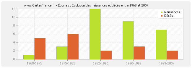 Éourres : Evolution des naissances et décès entre 1968 et 2007