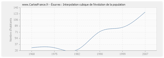 Éourres : Interpolation cubique de l'évolution de la population
