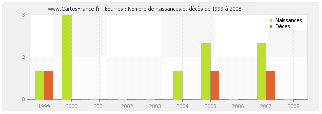 Éourres : Nombre de naissances et décès de 1999 à 2008