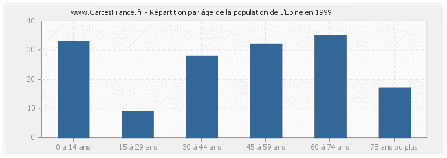 Répartition par âge de la population de L'Épine en 1999