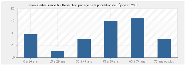 Répartition par âge de la population de L'Épine en 2007