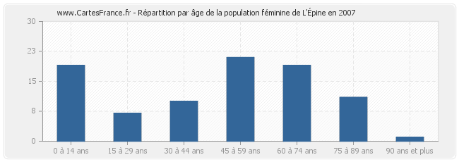 Répartition par âge de la population féminine de L'Épine en 2007