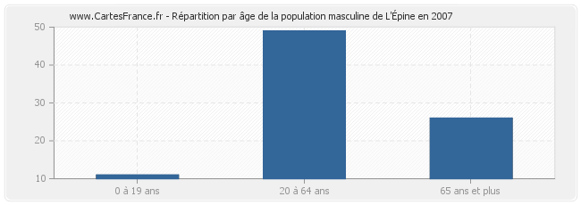 Répartition par âge de la population masculine de L'Épine en 2007