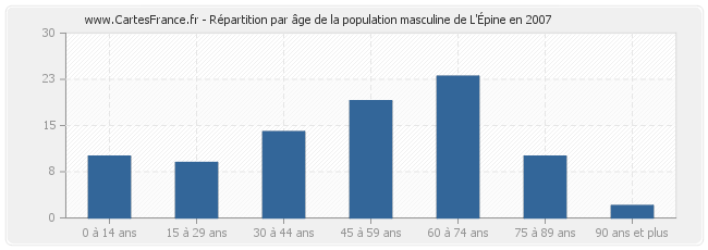 Répartition par âge de la population masculine de L'Épine en 2007