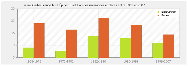 L'Épine : Evolution des naissances et décès entre 1968 et 2007