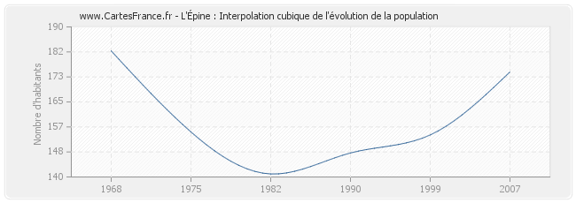 L'Épine : Interpolation cubique de l'évolution de la population