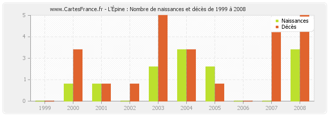 L'Épine : Nombre de naissances et décès de 1999 à 2008