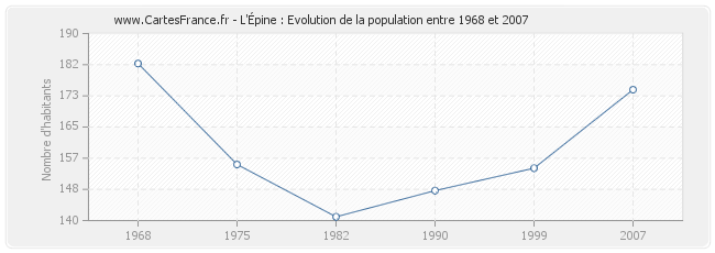 Population L'Épine