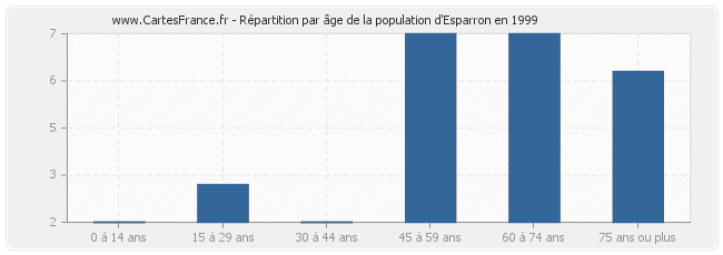 Répartition par âge de la population d'Esparron en 1999