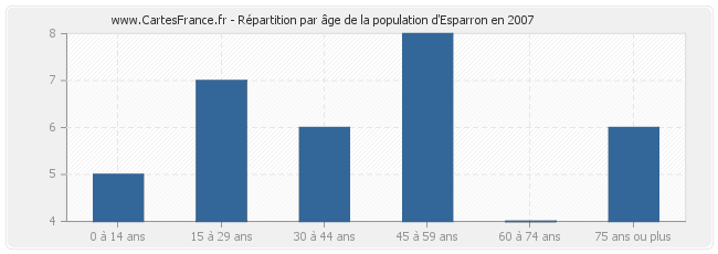 Répartition par âge de la population d'Esparron en 2007