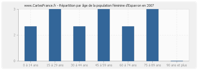 Répartition par âge de la population féminine d'Esparron en 2007
