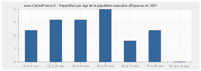 Répartition par âge de la population masculine d'Esparron en 2007