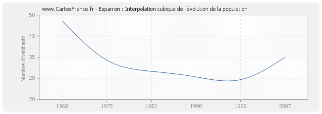 Esparron : Interpolation cubique de l'évolution de la population