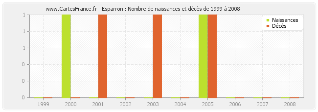 Esparron : Nombre de naissances et décès de 1999 à 2008