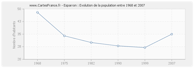 Population Esparron