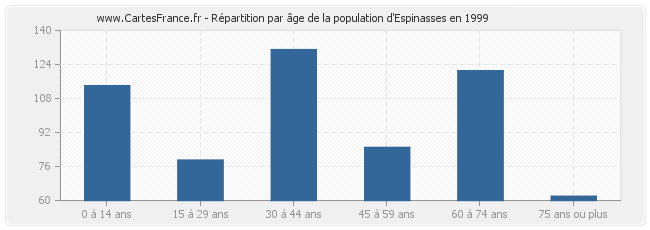 Répartition par âge de la population d'Espinasses en 1999