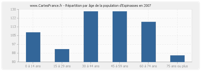Répartition par âge de la population d'Espinasses en 2007