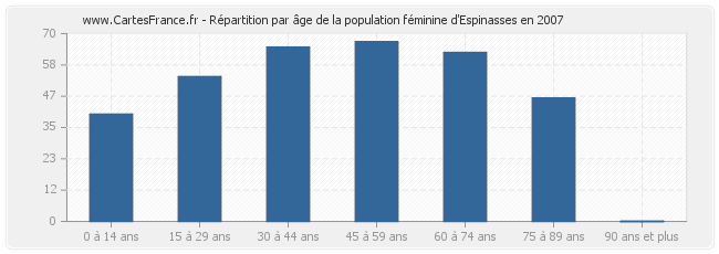 Répartition par âge de la population féminine d'Espinasses en 2007