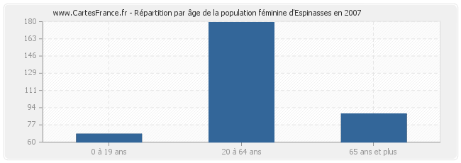 Répartition par âge de la population féminine d'Espinasses en 2007