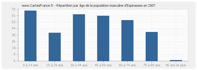 Répartition par âge de la population masculine d'Espinasses en 2007