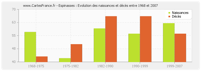 Espinasses : Evolution des naissances et décès entre 1968 et 2007