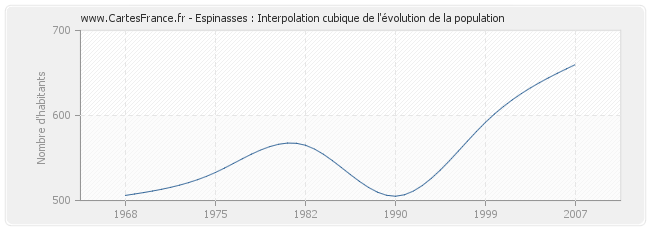 Espinasses : Interpolation cubique de l'évolution de la population