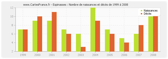 Espinasses : Nombre de naissances et décès de 1999 à 2008