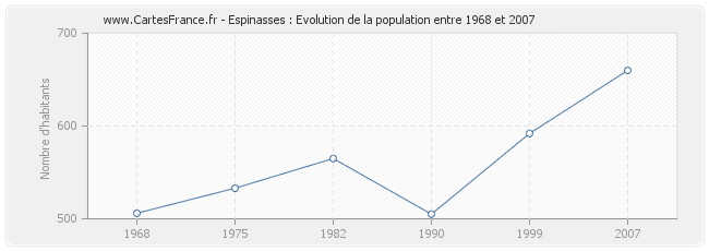 Population Espinasses