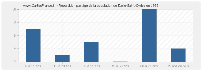 Répartition par âge de la population d'Étoile-Saint-Cyrice en 1999