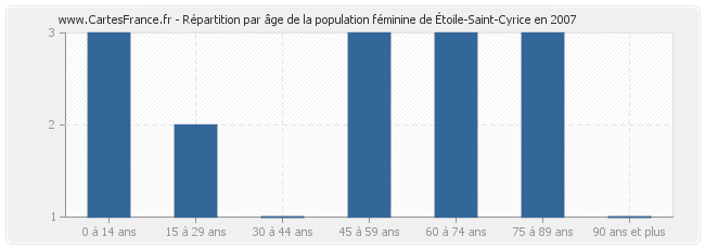 Répartition par âge de la population féminine d'Étoile-Saint-Cyrice en 2007