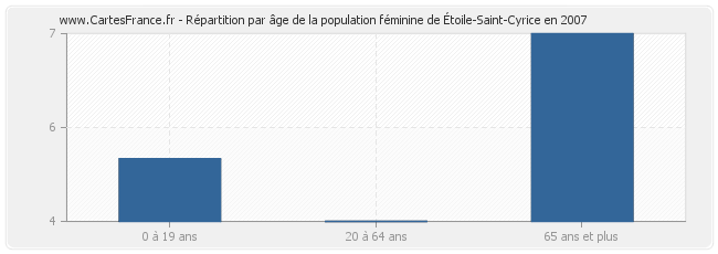 Répartition par âge de la population féminine d'Étoile-Saint-Cyrice en 2007